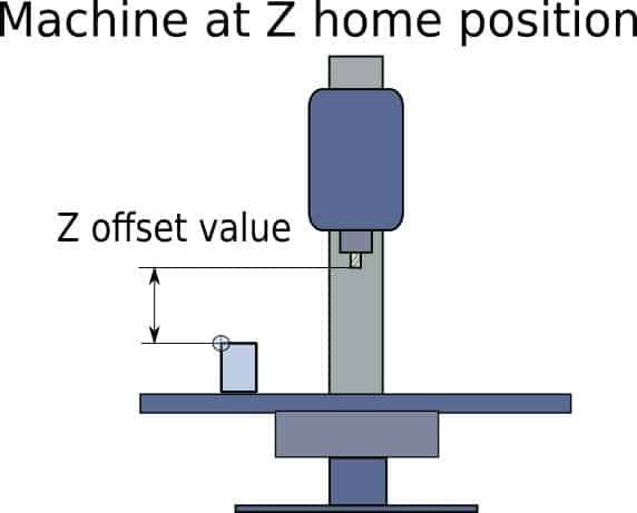 infographic showing offset values of a cnc machine