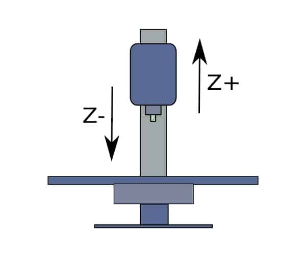 infographic showing Z axis movement of a cnc machine