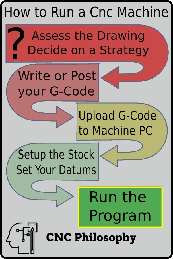 How to run a cnc machine