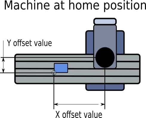 infographic showing offset values of a cnc machine