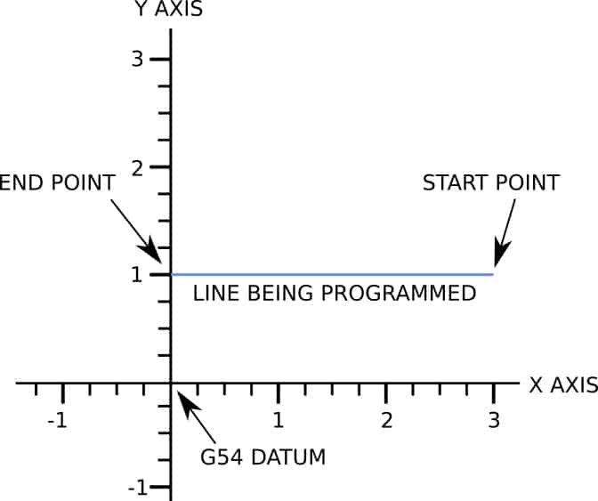 graph showing a programmed line